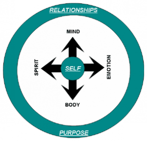 Balance Model | Green Wave Wellness Center